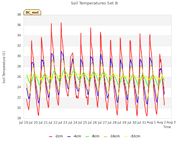 plot of Soil Temperatures Set B