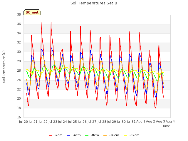 plot of Soil Temperatures Set B