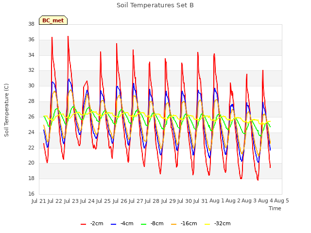 plot of Soil Temperatures Set B