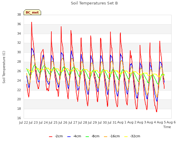 plot of Soil Temperatures Set B