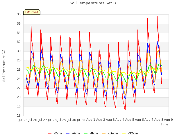 plot of Soil Temperatures Set B