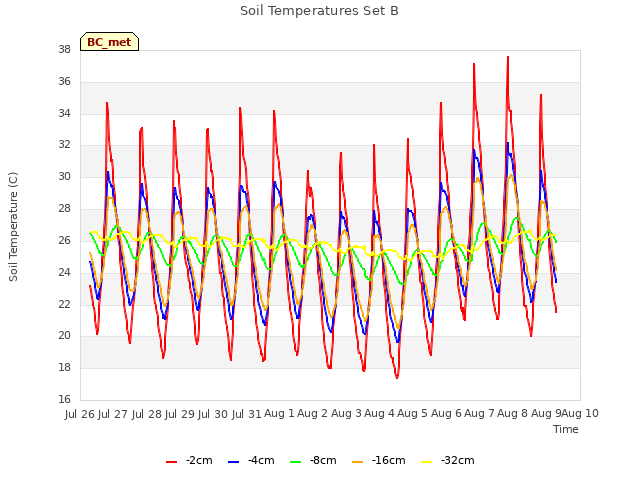 plot of Soil Temperatures Set B