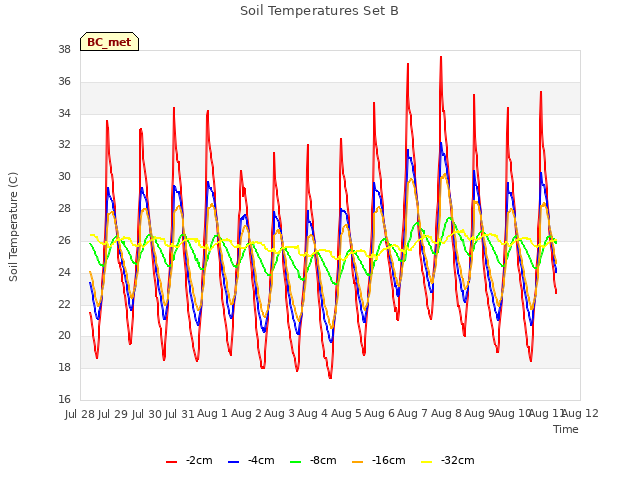 plot of Soil Temperatures Set B