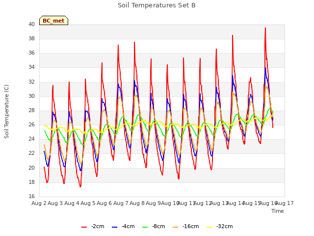 plot of Soil Temperatures Set B