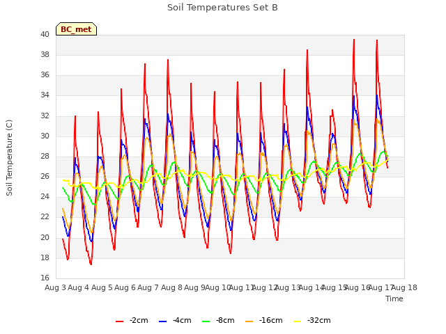 plot of Soil Temperatures Set B