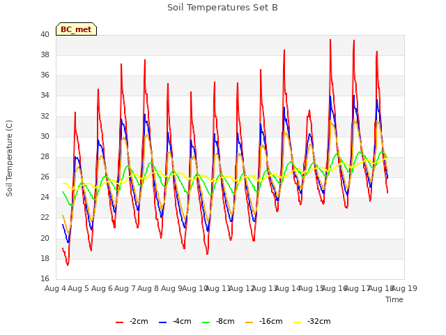 plot of Soil Temperatures Set B