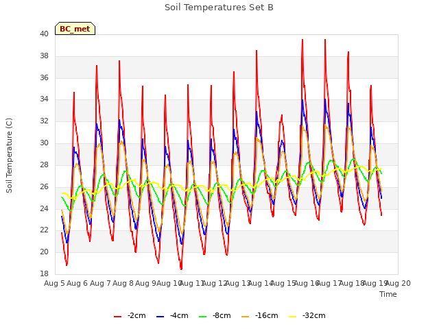 plot of Soil Temperatures Set B