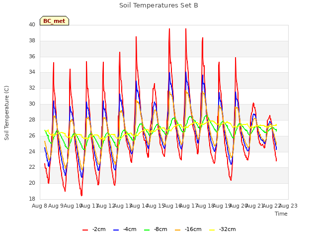 plot of Soil Temperatures Set B