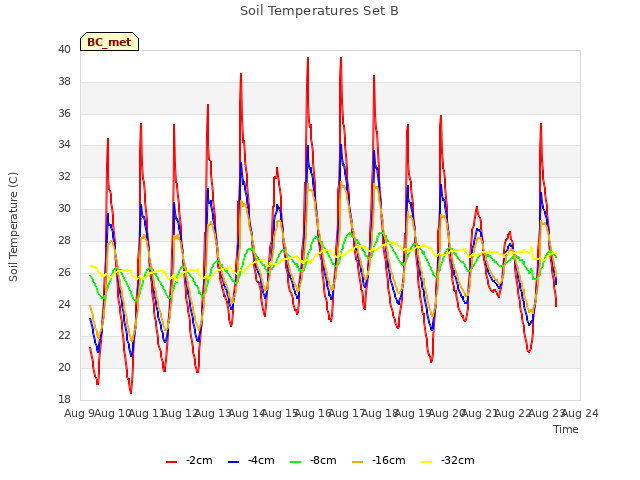 plot of Soil Temperatures Set B