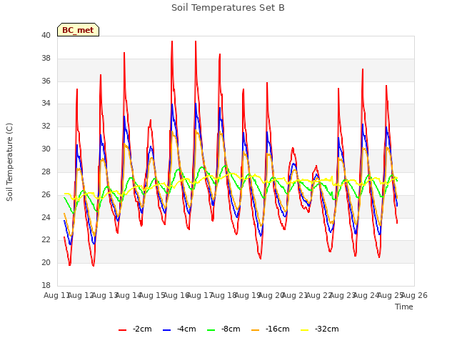 plot of Soil Temperatures Set B