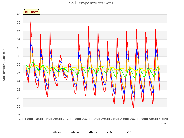 plot of Soil Temperatures Set B