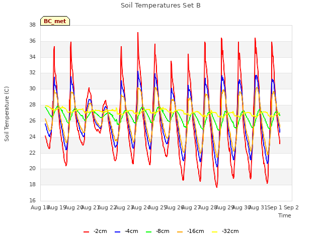 plot of Soil Temperatures Set B