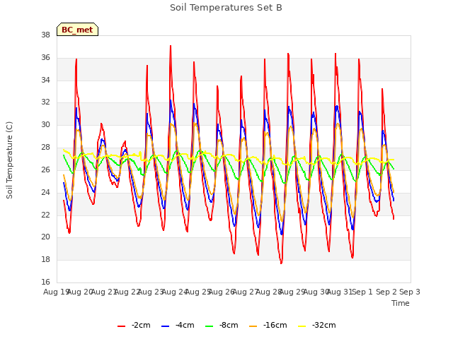 plot of Soil Temperatures Set B