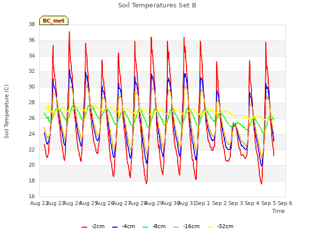 plot of Soil Temperatures Set B