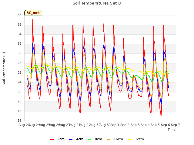 plot of Soil Temperatures Set B