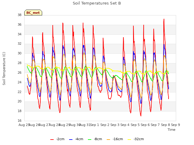 plot of Soil Temperatures Set B