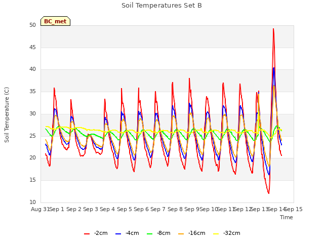 plot of Soil Temperatures Set B