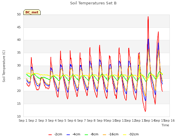 plot of Soil Temperatures Set B