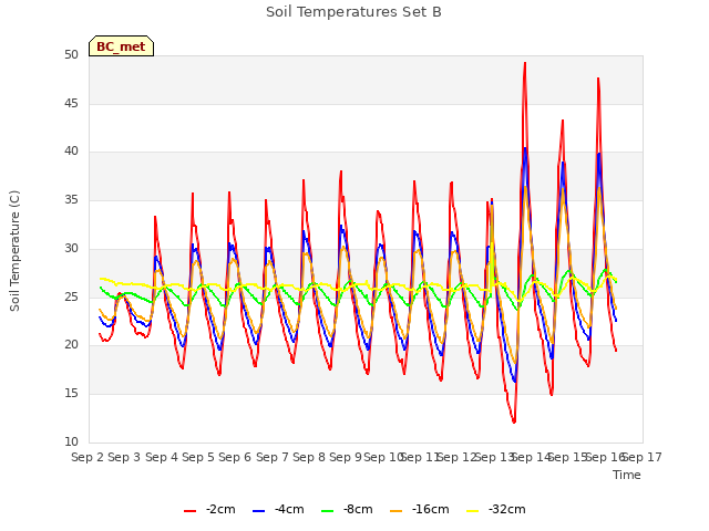 plot of Soil Temperatures Set B