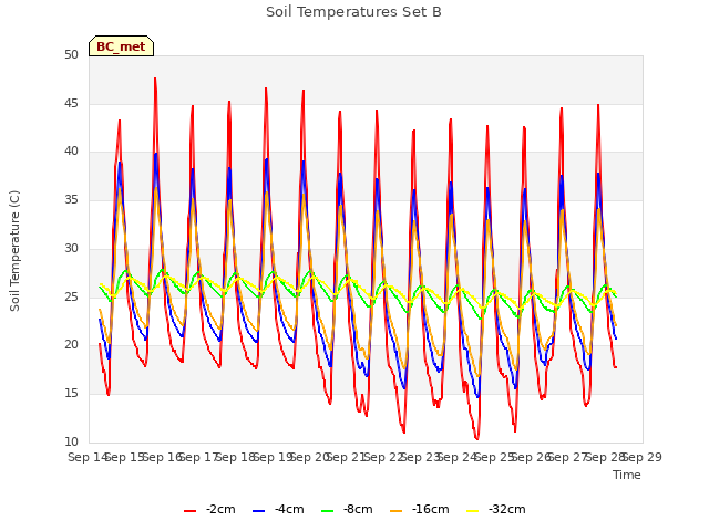 plot of Soil Temperatures Set B