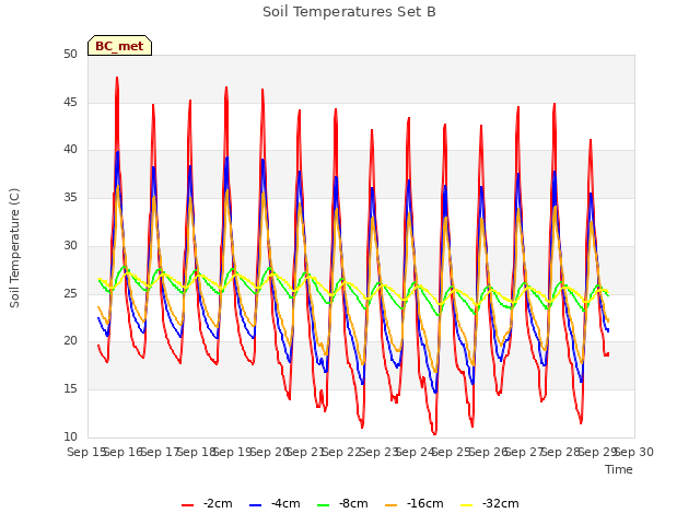 plot of Soil Temperatures Set B