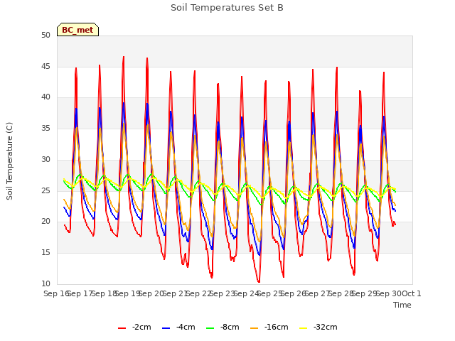 plot of Soil Temperatures Set B