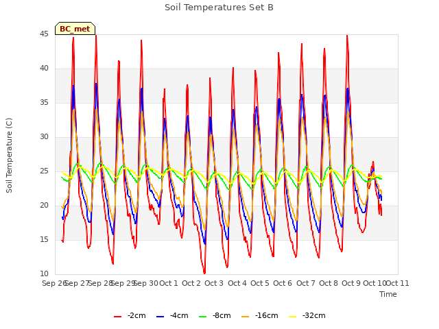 plot of Soil Temperatures Set B