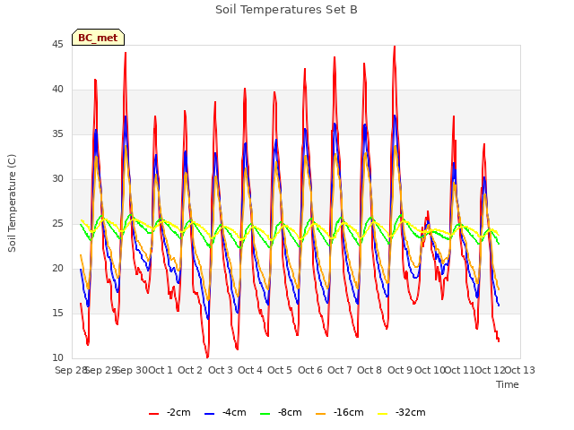 plot of Soil Temperatures Set B