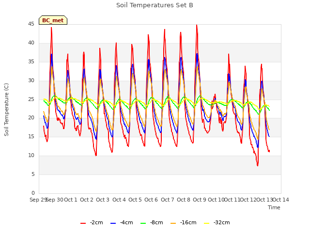 plot of Soil Temperatures Set B