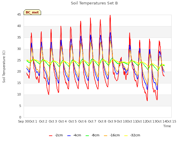 plot of Soil Temperatures Set B