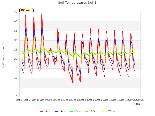 plot of Soil Temperatures Set B