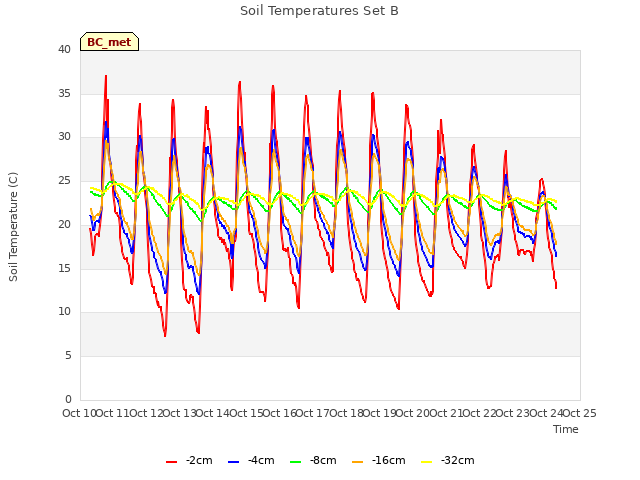 plot of Soil Temperatures Set B