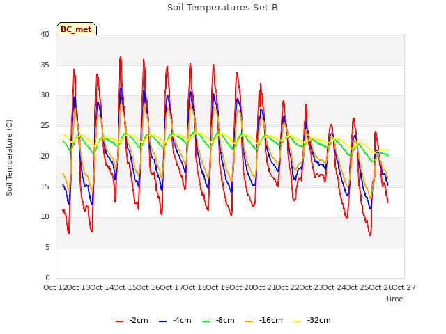 plot of Soil Temperatures Set B