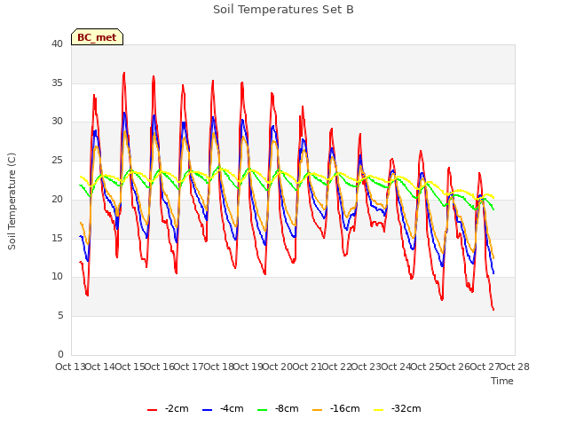 plot of Soil Temperatures Set B