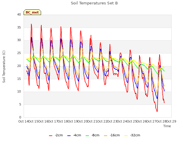 plot of Soil Temperatures Set B