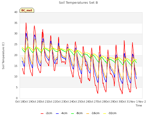 plot of Soil Temperatures Set B