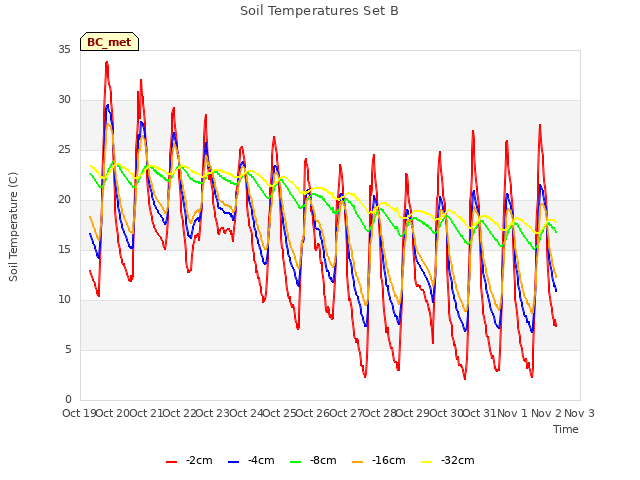 plot of Soil Temperatures Set B