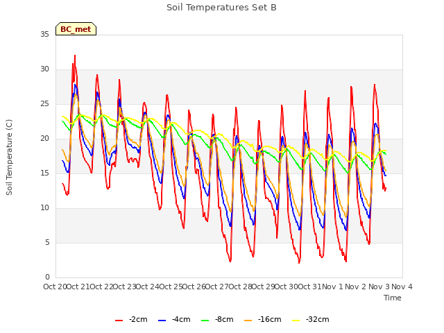 plot of Soil Temperatures Set B