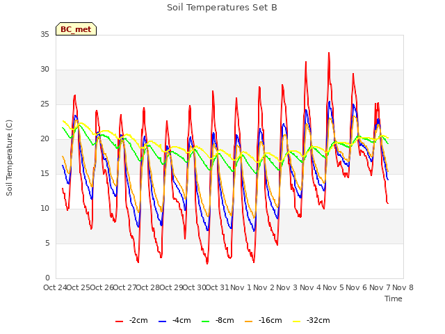 plot of Soil Temperatures Set B