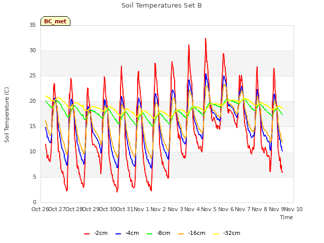 plot of Soil Temperatures Set B