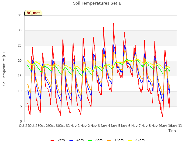 plot of Soil Temperatures Set B