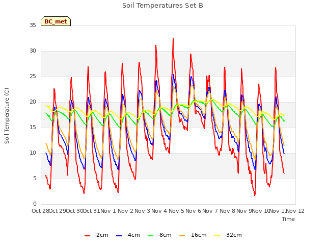 plot of Soil Temperatures Set B