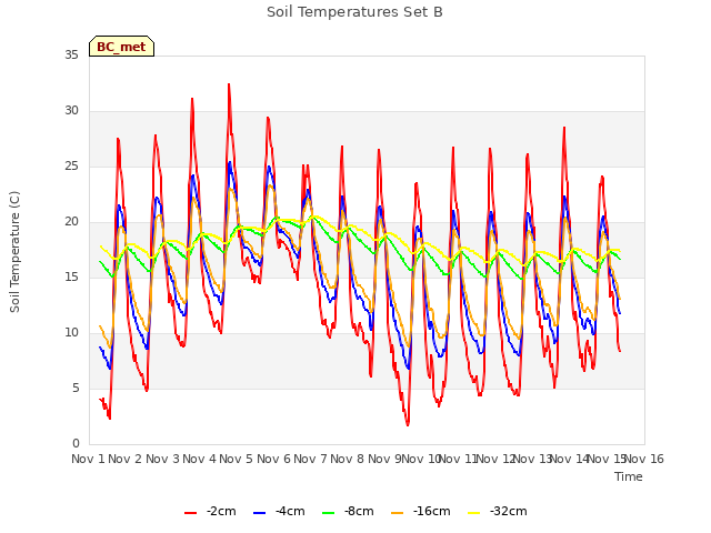 plot of Soil Temperatures Set B