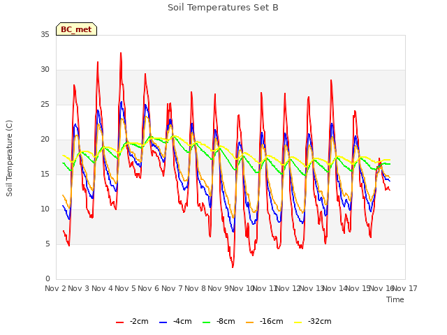 plot of Soil Temperatures Set B