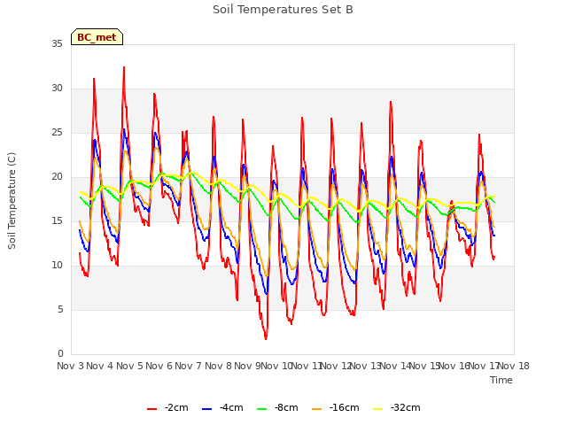 plot of Soil Temperatures Set B