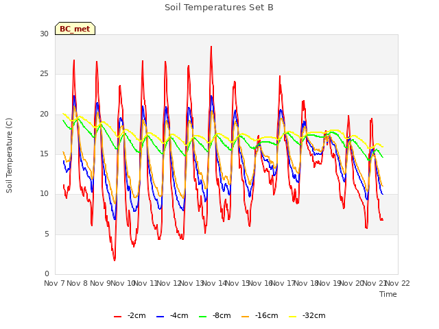 plot of Soil Temperatures Set B