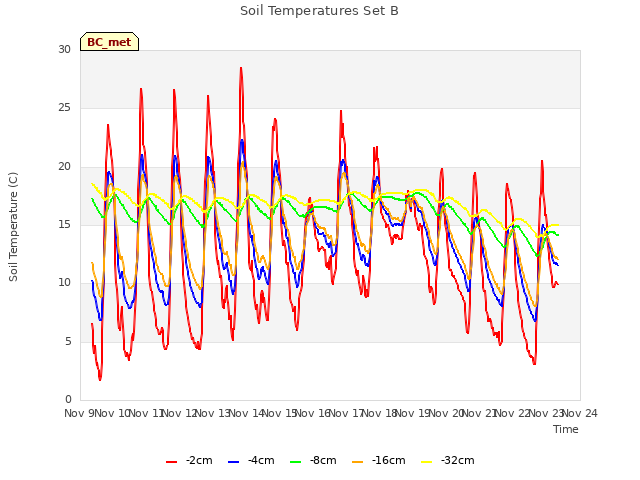 plot of Soil Temperatures Set B