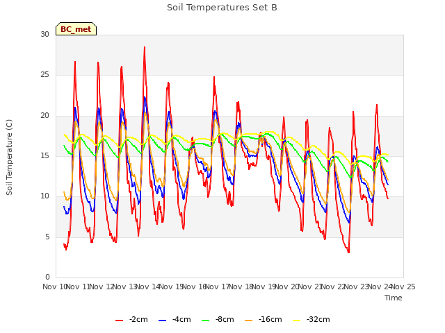 plot of Soil Temperatures Set B