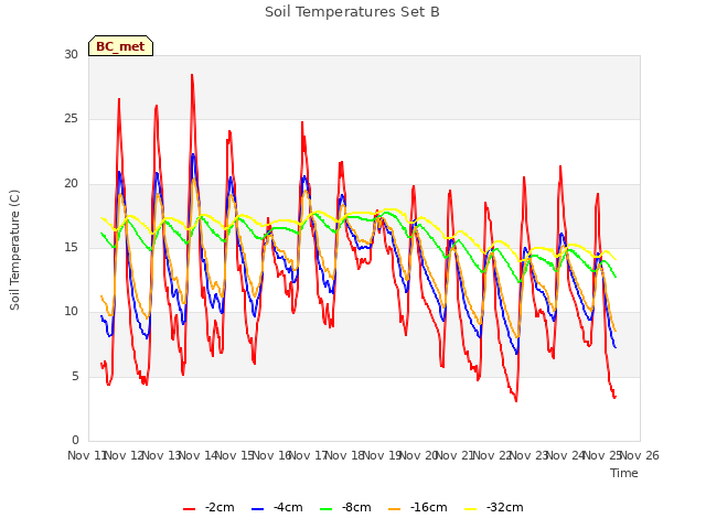 plot of Soil Temperatures Set B