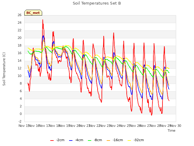 plot of Soil Temperatures Set B